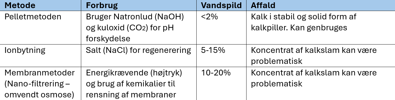 Skema over metoder for reducering af kalk i vandet, Pelletmetoden, Ionbytning, Danwatec, membranmetoden,