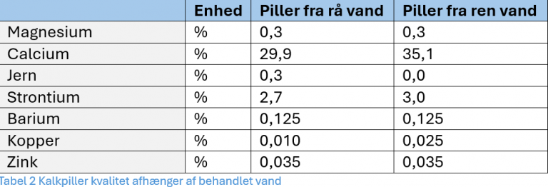 Danwatec, Piller fra rå vand, Piller fra ren vand, kalkpiller, Magnesium, Calcium, Jern, Strontium, Barium, Kopper, Zink,